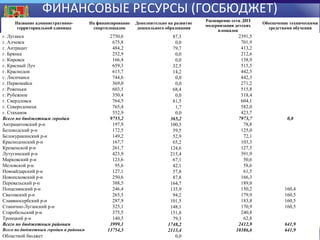ФИНАНСОВЫЕ РЕСУРСЫ (ГОСБЮДЖЕТ)
Название административнотерриториальной единицы

г. Луганск
г. Алчевск
г. Антрацит
г. Брянка
г. Кировск
г. Красный Луч
г. Краснодон
г. Лисичанск
г. Первомайск
г. Ровеньки
г. Рубежное
г. Свердловск
г. Северодонецк
г. Стаханов
Всего по бюджетным городам
Антрацитовский р-н
Беловодский р-н
Белокуракинский р-н
Краснодонский р-н
Кременской р-н
Лутугинский р-н
Марковский р-н
Меловской р-н
Новоайдарский р-н
Новопсковский р-н
Перевальский р-н
Попаснянский р-н
Сватовский р-н
Славяносербский р-н
Станично-Луганский р-н
Старобельский р-н
Троицкий р-н
Всего по бюджетным районам
Всего по бюджетным городам и районам

Областной бюджет

На финансирование
спортплощадок

2750,6
675,8
484,2
252,9
166,4
659,3
615,7
744,6
369,0
603,5
350,4
764,5
765,4
552,9
9755,2
197,9
172,5
149,2
167,7
261,7
423,9
123,6
95,6
127,1
250,6
388,5
246,4
265,5
287,9
325,1
375,5
140,5
3999,1
13754,3

Дополнительно на развитие
дошкольного образования

87,3
0,0
79,7
0,0
0,0
32,5
14,2
0,0
0,0
68,4
0,0
81,5
1,7
0,0
365,2
100,3
59,5
52,9
65,2
124,6
215,4
67,1
42,1
57,8
87,8
164,7
135,9
94,2
101,5
148,1
151,8
79,3
1748,2
2113,4
0,0

Расширение сети ДНЗ
модернизация детских
площадок

2391,5
701,9
413,2
212,6
138,9
515,5
442,5
442,3
271,2
515,8
318,4
604,1
582,0
423,7
7973,7
78,8
125,0
72,1
103,3
127,5
391,9
50,6
58,6
61,5
166,3
189,0
150,2
179,9
183,8
170,9
240,8
62,8
2412,9
10386,6

Обеспечение техническими
средствами обучения

0,0

160,4
160,5
160,5
160,5
641,9
641,9

 