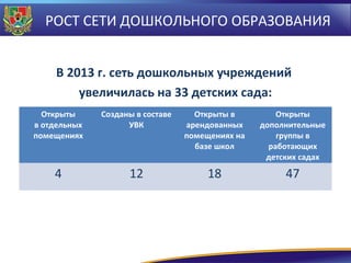 РОСТ СЕТИ ДОШКОЛЬНОГО ОБРАЗОВАНИЯ
В 2013 г. сеть дошкольных учреждений
увеличилась на 33 детских сада:
Открыты
в отдельных
помещениях

4

Созданы в составе
УВК

Открыты в
арендованных
помещениях на
базе школ

Открыты
дополнительные
группы в
работающих
детских садах

12
18
Таблица открытых дошкольных учреждений

47

 