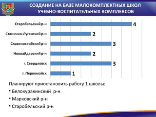 СОЗДАНИЕ НА БАЗЕ МАЛОКОМПЛЕКТНЫХ ШКОЛ
УЧЕБНО-ВОСПИТАТЕЛЬНЫХ КОМПЛЕКСОВ

Планируют приостановить работу 1 школы:
• Белокуракинский р-н
• Марковский р-н
• Старобельский р-н

 