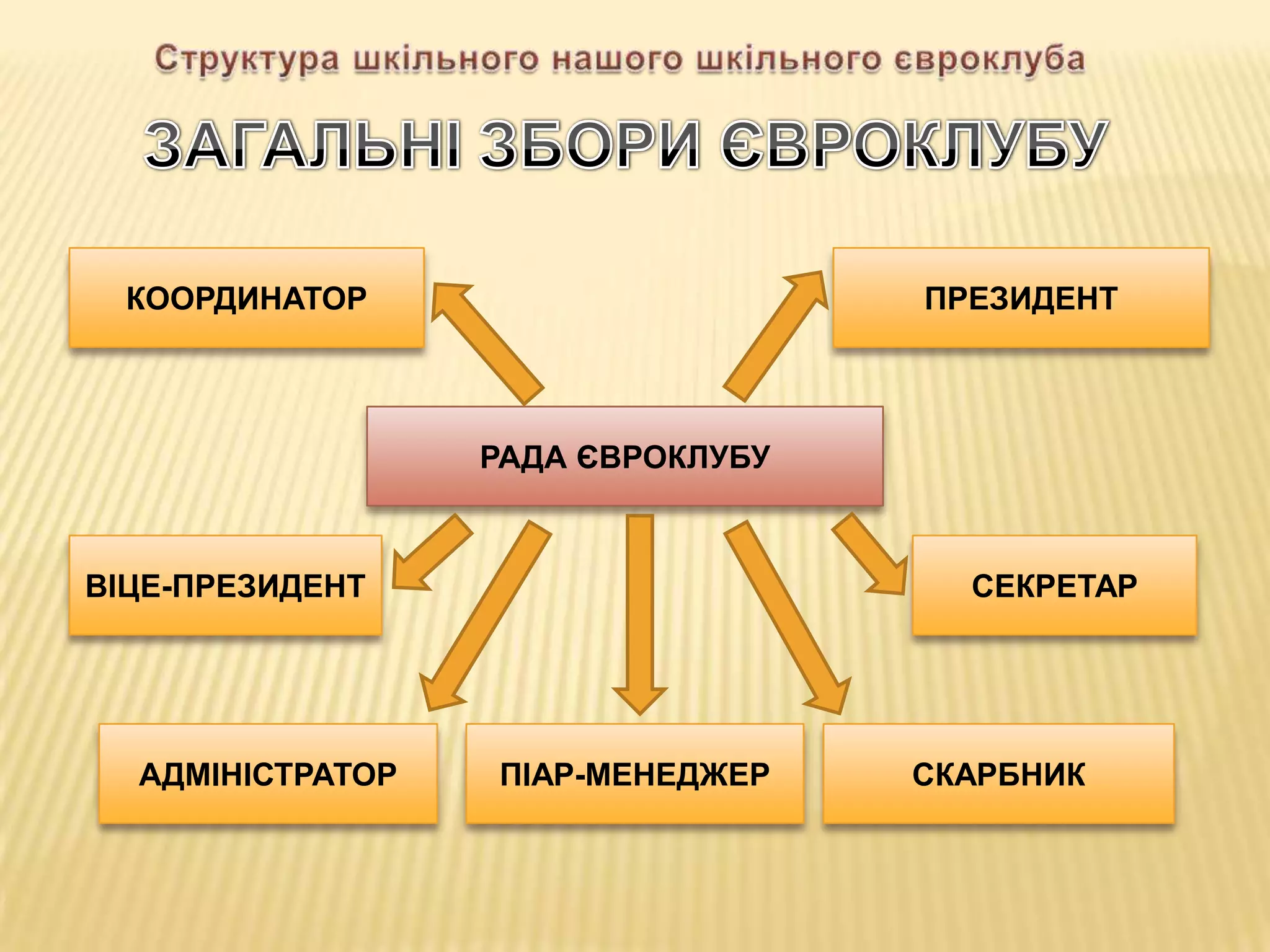 КООРДИНАТОР

ПРЕЗИДЕНТ

РАДА ЄВРОКЛУБУ

ВІЦЕ-ПРЕЗИДЕНТ

АДМІНІСТРАТОР

СЕКРЕТАР

ПІАР-МЕНЕДЖЕР

СКАРБНИК

 
