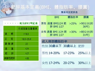 ֻx(BMIw֬ʡ)
жֱ

w֬

BMI
 ^ BMIR24 
 BMI R27



>25% >90(s
36)

Ů ^ BMI R24  >30% >80(s
 BMI R27
31)

w֬
Ԅe 30q 30q 
 14-20%

17-23%

25%

Ů 17-24%

20-27%

30%

 