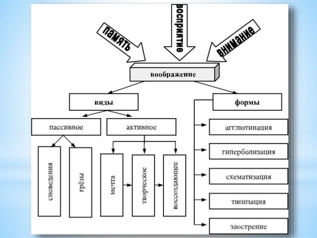 Воображения схемы. Продукты пассивного воображения. Активное и пассивное воображение.