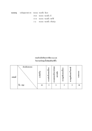 หมายเหตุ

ระดับคุณภาพ25-30

คะแนน
19-24
13-18
1-12

หมายถึง
คะแนน
คะแนน
คะแนน

ดีมาก
หมายถึง ดี
หมายถึง พอใช้
หมายถึง ปรับปรุ ง

ชื่อ – สกุล

10

5

5

รวมคะแนน

5

ความถูกต้ องของไวยกรณ์

ลาดับที่

ความถูกต้ องของเนือหา
้

การคิดริเริ่ม

ความต่ อเนื่องของเนือหา
้

ประเด็น/คะแนน

ความพยายามในการถ่ ายทอ
ดความคิด

แบบประเมินทักษะการเขียน (Act.3,4)
วิชาภาษาอังกฤษ ชั้นมัธยมศึกษาปี ที่ 1

5

30

 