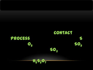 Contact

process
O2

SO3
H 2S2O 7

S
SO2

 