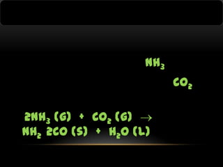 NH3
CO2
2NH3 (g) + CO2 (g) 
NH2 2CO (s) + H2O (l)

 