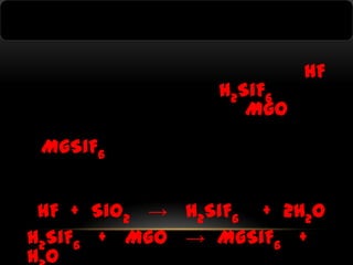 H2SiF6
MgO

HF

MgSiF6
HF + Sio2 → H2SiF6 + 2H2O
H2SiF6 + MgO → MgSiF6 +
HO

 