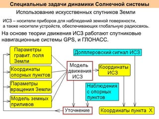 Специальные задачи динамики Солнечной системы
Использование искусственных спутников Земли
ИСЗ – носители приборов для наблюдений земной поверхности,
а также носители устройств, обеспечивающих глобальную радиосвязь.

На основе теории движения ИСЗ работают спутниковые
навигационные системы GPS, и ГЛОНАСС.

 