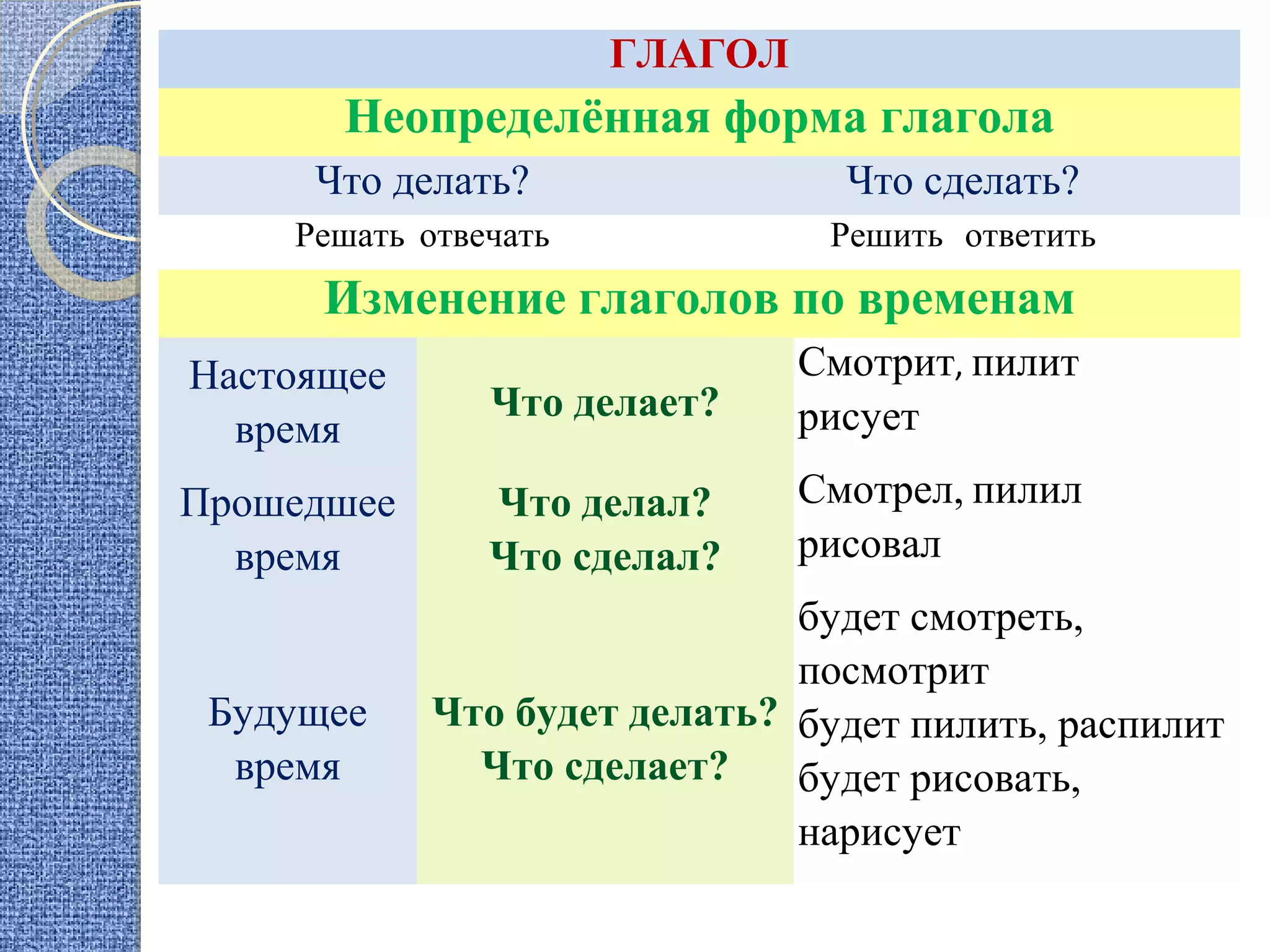 Правила русского языка для начальных классов | PPT