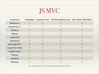 JS MVC
Framework

UI Bindings Composed Views Web Presentation Layer

Plays Nicely With Others

Backbone.js

✗

✗

✓

✓

SproutCore 1.x

✓

✓

✗

✗

Sammy.js

✗

✗

✓

✓

Spine.js

✗

✗

✓

✓

Cappuccino

✓

✓

✗

✗

Knockout.js

✓

✗

✓

✓

Javascript MVC

✗

✓

✓

✓

Google Web Toolkit

✗

✓

✗

✗

Google Closure

✗

✓

✓

✗

Ember.js

✓

✓

✓

✓

Angular.js

✓

✗

✓

✓

Batman.js

✓

✗

✓

✓

http://codebrief.com/2012/01/the-top-10-javascript-mvc-frameworks-reviewed/

 