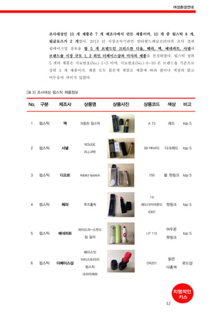 여성환경연대
12
조사대상인 10 개 제품은 7 개 제조사에서 만든 제품이며, 10 개 중 립스틱 8 개,
립글로즈가 2 개였다. 2013 년 시장조사기관인 칸타월드패널코리아의 조사 결과
립메이크업 점유율 탑 5 개 브랜드인 크리스찬 디올, 헤라, 맥, 베네피트, 샤넬과
브랜드숍 시장 규모 1, 2 위인 더페이스샵과 미샤의 제품을 선정하였다. 립스틱 상위
5 개의 제품은 시료번호(No.) 1~5 이며, 시료번호(No.) 6~10 은 브랜드숍 기준으로
상위 2 개 제품이다. 제품 모두 붉은색 계열로 제품에 따라 펄이나 색상의 밝고
어두움의 차이가 있었다.
[표 3] 조사대상 립스틱 제품정보
No. 구분 제조사 상품명 상품사진 상품코드 색상 비고
1 립스틱 맥 크림쉰 립스틱 A 73 레드 top 5
2 립스틱 샤넬
ROUGE
ALLURE
99 PIRATE 다크레드 top 5
3 립스틱 디오르 Addict lipstick 750 펄 핫핑크 top 5
4 립스틱 헤라 루즈홀릭
14
레드다이아몬드
4307
핫핑크 top 5
5 립스틱 베네피트
하이드라-스무드
립 칼라
LP 115
어두운
핫핑크
top 5
6 립스틱 더페이스샵
페이스잇
아티스트터치
립스틱
크리미매트
OR201
밝은
다홍색
로드샵
 