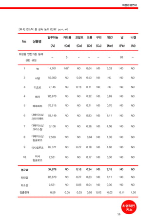 여성환경연대
16
[표 4] 립스틱 중 금속 농도 (단위: ppm, wt)
No 상품명
알루미늄
(Al)
카드뮴
(Cd)
코발트
(Co)
크롬
(Cr)
구리
(Cu)
망간
(Mn)
납
(Pb)
니켈
(Ni)
화장품 안전기준 등에
관한 규정
- 5 - - - - 20 -
1 맥 14,761 ND
1
ND 0.64 ND 3.33 ND ND
2 샤넬 59,300 ND 0.05 0.53 ND ND ND ND
3 디오르 7,145 ND 0.16 0.11 ND ND ND ND
4 헤라 85,670 ND ND 0.32 ND 0.69 ND ND
5 베네피트 26,215 ND ND 0.21 ND 0.70 ND ND
6 더페이스샵
크리미매트
58,149 ND ND 0.83 ND 8.11 ND ND
7 더페이스샵
크리스탈
3,108 ND ND 0.36 ND 1.08 ND ND
8 더페이스샵
립글로즈
7,539 ND ND 0.04 ND 1.36 ND ND
9 미샤립루즈 82,371 ND 0.27 0.18 ND 1.86 ND ND
10 미샤
립글로즈
2,521 ND ND 0.17 ND 0.30 ND ND
평균값 34,678 ND 0.16 0.34 ND 2.18 ND ND
최대값 85,670 ND 0.27 0.83 ND 8.11 ND ND
최소값 2,521 ND 0.05 0.04 ND 0.30 ND ND
검출한계 0.59 0.05 0.03 0.03 0.02 0.02 0.11 1.26
 