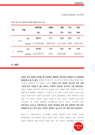 여성환경연대
17
(1.ND(Not Detected): LOD 미만)
[표 5] 탑 5 와 브랜드숍 화장품 중금속 농도 비교
No 구분
알루미늄
(Al)
코발트
(Co)
크롬
(Cr)
구리
(Cu)
망간
(Mn)
1 Top 5
평균 38,618 0.11 0.36 0.03 1.57
농도범위 (7,145-85,670) (0.05-0.16) (0.11-0.64) (0.03) (0.69-3.33)
2 브랜드숍
평균 30,738 0.27 0.32 ND 2.54
농도범위 (2,521-82,371) (0.27) (0.04-0.83) (0.30-8.11)
5. 제안
미국의 조사 결과와 비교할 때 국내에서 판매되는 립스틱의 중금속이 더 안전하게
관리된다고 볼 수 있다. 유해한 중금속인 납, 카드뮴이 검출되지 않았고 검출된 다른
금속들도 함유량이 더 낮았다. 그러나 크롬의 경우 화장품 안전기준 등에 관한
규정에 따라 ‘사용할 수 없는 원료’로 지정되어 있음에도 불구하고 미량 검출되었다.
크롬은 유해한 중금속에 속하지만 종류와 노출 형태에 따라 위해성이 다르며,
일반적으로 화장품은 위해성이 큰 불용성 6 가 크롬이 아니라 수용성 크롬과 관련
있다고 알려져 있다. 따라서 립스틱에서 크롬이 검출되었다고 해서 위험하다고 결론
내릴 수는 없지만, 법규상 크롬은 사용할 수 없는 원료로 지정되어 있고 이번
조사에서는 총 크롬의 함량만을 검사했으므로 앞으로 관심이 요구된다. 또한
알루미늄은 고농도로 검출되었는데, 입술용 화장품을 통한 평균 섭취량이 일일 허용
섭취량보다 높고 특히 십대 소녀들의 섭취량이 높으므로 이에 대한 관리가 필요하다.
2013 년 국정감사에서도 지적되었듯 입술용 화장품은 직접 섭취가 가능한
화장품임에도 다른 화장품 제품과 동일한 중금속 기준이 적용되고 있다. 미국처럼
입술용 화장품에 대한 별도의 규정이 없는 곳도 있지만, 유럽연합은 립스틱에서
 