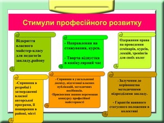 Стимули професійного розвитку
Відкриття
власного
майстер-класу
для педагогів
закладу,району

-Cприяння в
розробці і
затвердженні
власної
авторської
програми, її
поширення в
районі, місті

- Направлення на
стажування, курси.
- Творча відпустка
в канікулярний час

- Сприяння в узагальненні

досвіду, підготовці власних
публікацій, методичних
посібників.
-Присвоєння звання переможця
конкурсу професійної
майстерності

Одержання права
на проведення
семінарів, курсів,
лекцій, тренінгів
для своїх колег

- Залучення

до
керівництва
методичними
підрозділами закладу.
- Гарантія наявного
статусного положення в
колективі

 
