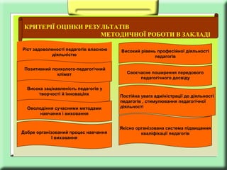 КРИТЕРІЇ ОЦІНКИ РЕЗУЛЬТАТІВ
МЕТОДИЧНОЇ РОБОТИ В ЗАКЛАДІ
Ріст задоволеності педагогів власною
діяльністю
Позитивний психолого-педагогічний
клімат
Висока зацікавленість педагогів у
творчості й інноваціях
Оволодіння сучасними методами
навчання і виховання

Добре організований процес навчання
І виховання

Високий рівень професійної діяльності
педагогів

Своєчасне поширення передового
педагогічного досвіду

Постійна увага адміністрації до діяльності
педагогів , стимулювання педагогічної
діяльності

Якісно організована система підвищення
кваліфікації педагогів

 