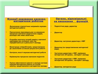 Органи, відповідальні
за виконання
функцій

Функції керування науковометодичною роботою
Визначення стратегічних напрямків науковометодичної роботи

•

Педагогічна рада, директор

•

Призначення відповідальних за керування
процесом навчання педагогічних кадрів,
розподіл між ними обов'язків

•

Директор

•

Розробка прогнозу потреб кадрів у навчанні
відповідно до основних змін, що
передбачаються в діяльності закладу

•

Директор, заступник директора з НВР

•

Винагорода співробітників, представлених
до заохочення за високі результати роботи

•

Директор (по представленню методичної
ради)

•

Контроль якості науково-методичної роботи

•

•

Заступник директора з НВР, керівники
методичних об'єднань , методист закладу

Керівництво процесом навчання педагогів
•

Заступник директора з НВР, керівники
методичних об'єднань , методист закладу

•

Директор, методична рада

•

•

Оцінка ефективності діючої в закладі системи
науково-методичної роботи на основі
аналізу, представленого методистом закладу

 