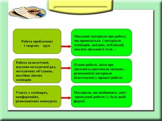 Робота проблемних
і творчих груп

Письмові матеріали про роботу,
що проводиться ( матеріали
семінарів, засідань, публікації,
аналізи діяльності та ін. )

Робота педагогічної,
науково-методичної рад,
методичних об’єднань,
постійно діючих
семінарів

Плани роботи, звіти про
діяльність,протоколи засідань,
різноманітні матеріали
підготовлені у процесі роботи

Участь у семінарах,
конференціях,
різноманітних конкурсах

Матеріали, що відбивають зміст
проведеної роботи ( у будь-якій
формі)

 