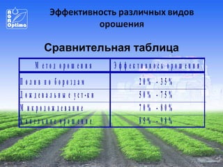 Сравнительная таблица
М етод орош ения
П ол и в п о бороздам
Д о ж д е в а л ь н ы е у с т -к и
М икродож девание
К апельное орош ение

Э ф ф ективнось орош ения
20%
50%
70%
85%

-

35%
75%
80%
98%

 