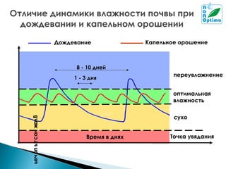 Отличие динамики влажности почвы при
дождевании и капельном орошении
Дождевание

Капельное орошение

8 - 10 дней
1 - 3 дня

переувлажнение

ы ч оп ьт сон жал В
в

оптимальная
влажность
сухо
Время в днях

Точка увядания

 