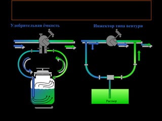 Принцип работы удобрительной
ёмкости и инжектора
Удобрительная ёмкость

Инжектор типа вентури

Всасывание удобрения

Раствор

 