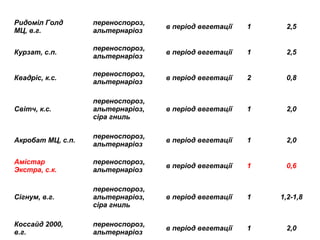 Ридоміл Голд
МЦ, в.г.

переноспороз,
альтернаріоз

в період вегетації

1

2,5

Курзат, с.п.

переноспороз,
альтернаріоз

в період вегетації

1

2,5

Квадріс, к.с.

переноспороз,
альтернаріоз

в період вегетації

2

0,8

Світч, к.с.

переноспороз,
альтернаріоз,
сіра гниль

в період вегетації

1

2,0

Акробат МЦ, с.п.

переноспороз,
альтернаріоз

в період вегетації

1

2,0

Амістар
Экстра, с.к.

переноспороз,
альтернаріоз

в період вегетації

1

0,6

Сігнум, в.г.

переноспороз,
альтернаріоз,
сіра гниль

в період вегетації

1

1,2-1,8

Коссайд 2000,
в.г.

переноспороз,
альтернаріоз

в період вегетації

1

2,0

 