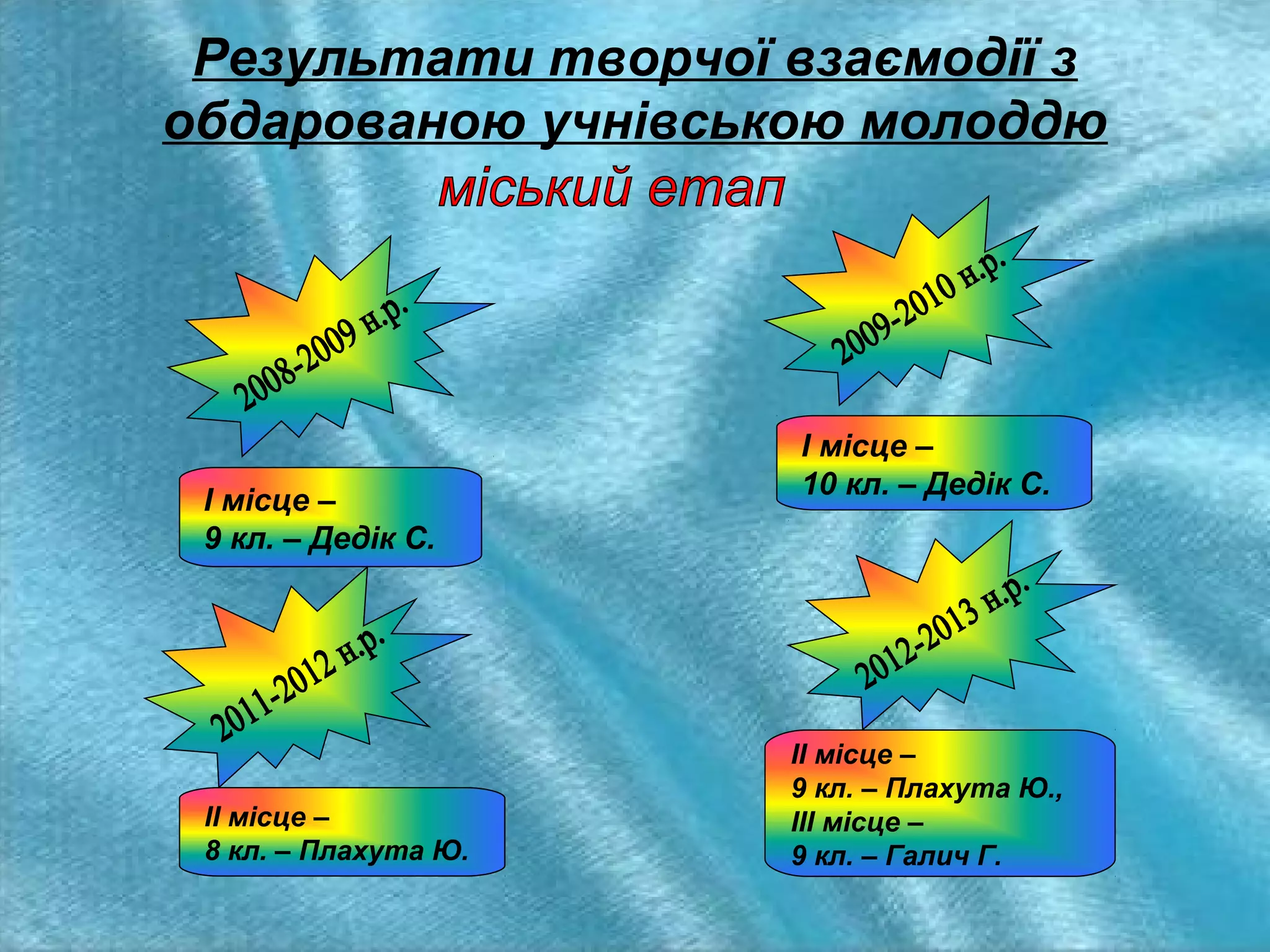 Результати творчої взаємодії з
обдарованою учнівською молоддю

І місце –
9 кл. – Дедік С.

ІІ місце –
8 кл. – Плахута Ю.

І місце –
10 кл. – Дедік С.

ІІ місце –
9 кл. – Плахута Ю.,
ІІІ місце –
9 кл. – Галич Г.

 