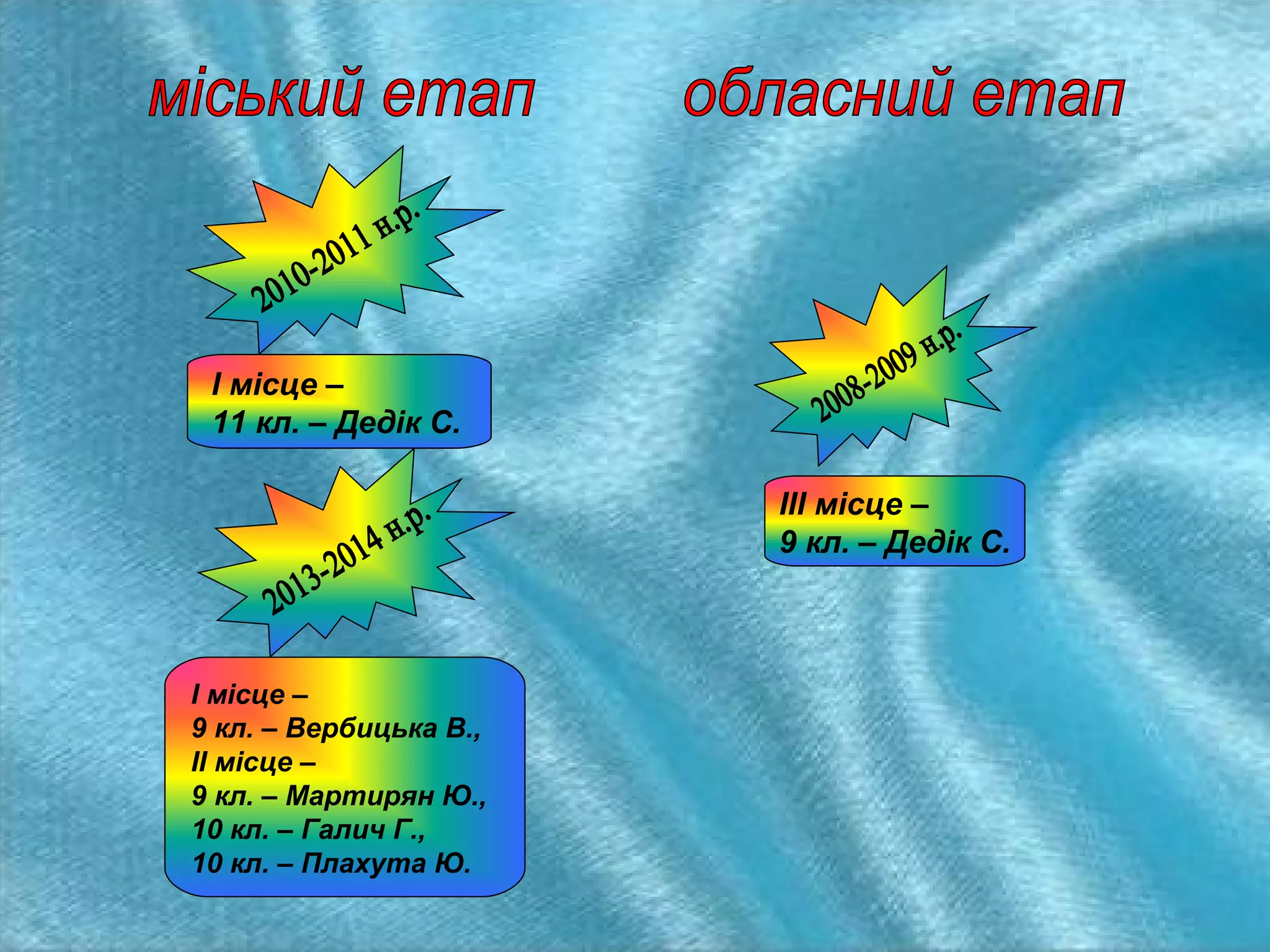 І місце –
11 кл. – Дедік С.
ІІІ місце –
9 кл. – Дедік С.

І місце –
9 кл. – Вербицька В.,
ІІ місце –
9 кл. – Мартирян Ю.,
10 кл. – Галич Г.,
10 кл. – Плахута Ю.

 