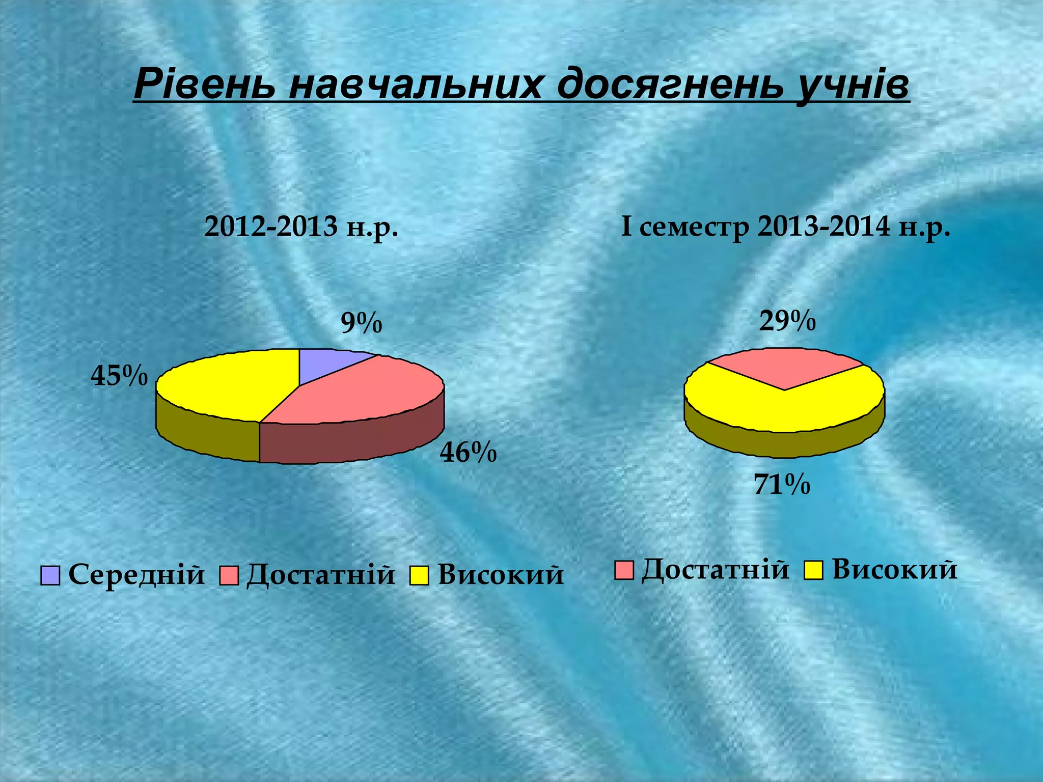 Рівень навчальних досягнень учнів
І семестр 2013-2014 н.р.

2012-2013 н.р.

29%

9%
45%
46%

Середній

Достатній

Високий

71%
Достатній

Високий

 