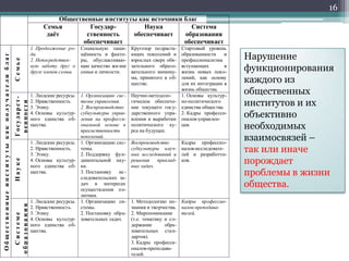 16

Семье
Государственности
Науке
Системе
образования

Общественные институты как получ атели благ

Общественные институты как источники благ
Семья
ГосударНаука
Система
даёт
ственность
обеспечивает
образования
обеспечивает
обеспечивает
1. Продолжение рода.
2. Непосредственную заботу друг о
друге членов семьи.

Социальную защищѐнность и факторы, обуславливающие качество жизни
семьи и личности.

Кругозор подрастающих поколений и
взрослых сверх обязательного образовательного минимума, принятого в обществе.

1. Людские ресурсы.
2. Нравственность.
3. Этику.
4. Основы культурного единства общества.

1. Организацию системы управления.
2. Воспроизводство
субкультуры управления на профессиональной основе в
преемственности
поколений.
1. Организацию системы.
2. Поддержку фундаментальной науки.
3. Постановку исследовательских задач в интересах
осуществления политики.
1. Организацию системы.
2. Постановку образовательных задач.

Научно-методологическое обеспечение текущего государственного управления и выработки
политического курса на будущее.

1. Людские ресурсы.
2. Нравственность.
3. Этику.
4. Основы культурного единства общества.

1. Людские ресурсы.
2. Нравственность.
3. Этику.
4. Основы культурного единства общества.

Воспроизводство
субкультуры научных исследований и
решения
прикладных задач.

Стартовый уровень
образованности
и
профессионализма
вступающих
в
жизнь новых поколений, как основу
для их интеграции в
жизнь общества.
1. Основы культурно-политического
единства общества.
2. Кадры профессионалов-управленцев.
Кадры профессионалов-исследователей и разработчиков.

1. Методологию по- Кадры профессиознания и творчества. налов-преподава2. Миропонимание
телей.
(т.е. тематику и с одержание
образовательных стандартов).
3. Кадры профессионалов-преподавателей.

Нарушение
функционирования
каждого из
общественных
институтов и их
объективно
необходимых
взаимосвязей –
так или иначе
порождает
проблемы в жизни
общества.

 