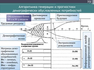 19
Алгоритмика генерации и прогностики
демографически обусловленных потребностей
Достоверное
прошлое

Прогнозируемое
будущее

Трудовые ресурсы

Время,
t

Демографическая
волна
Экстраполяция
рождаемости
Матрицы демографически
обусловленных
потребностей:
Dл – личных,
Dс – семейных,
Dис – инфраструктурных

Информационный щлейф
демографический волны

Обслуживает блоки
№ 1 и № 3 модели

 