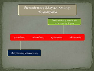Μετανάστευση Ελλήνων κατά την
Σουρκοκρατία
Μετανάστευση κυρίως για
οικονομικούς λόγους

15οσ αιώνασ

16οσ αιώνασ

Αναγκαστική μετανάστευση

17οσ αιώνασ

18οσ αιώνασ

 