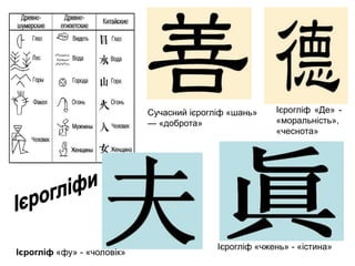 Сучасний ієрогліф «шань»
— «доброта»

Ієрогліф «фу» - «чоловік»

Ієрогліф «Де» «моральність»,
«чеснота»

Ієрогліф «чжень» - «істина»

 