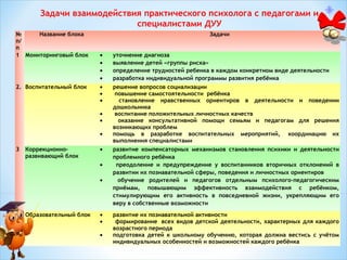 Задачи взаимодействия практического психолога с педагогами и
специалистами ДУУ
№
Название блока
п/
п
1 Мониторинговый блок

2. Воспитательный блок

Задачи
•
•
•
•

уточнение диагноза
выявление детей «группы риска»
определение трудностей ребенка в каждом конкретном виде деятельности
разработка индивидуальной программы развития ребёнка

•
•
•

решение вопросов социализации
повышение самостоятельности ребёнка
становление нравственных ориентиров в деятельности и поведении
дошкольника
воспитание положительных личностных качеств
оказание консультативной помощи семьям и педагогам для решения
возникающих проблем
помощь в разработке воспитательных мероприятий,  координацию их
выполнения специалистами

•
•
•
3

Коррекционноразвивающий блок

•
•
•

4

Образовательный блок

•
•
•

развитие компенсаторных механизмов становления психики и деятельности
проблемного ребёнка
преодоление и предупреждение у воспитанников вторичных отклонений в
развитии их познавательной сферы, поведения и личностных ориентиров
обучение родителей и педагогов отдельным психолого-педагогическим
приёмам, повышающим эффективность взаимодействия с ребёнком,
стимулирующим его активность в повседневной жизни, укрепляющим его
веру в собственные возможности
развитие их познавательной активности
формирование  всех видов детской деятельности, характерных для каждого
возрастного периода
подготовка детей к школьному обучению, которая должна вестись с учётом
индивидуальных особенностей и возможностей каждого ребёнка

 