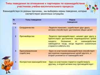 Типы поведения по отношению к партнерам по взаимодействию
участников учебно-воспитательного процесса
Взаимодействуя по разным причинам, мы выбираем нормы поведения, которые
соответствуют различным ситуациям
№

Типы поведения

пп

Норма
поведения

1

Сотрудничество 

 Педагоги помогают, содействуют друг другу,
активно способствуют достижению общих целей

2

Противоборство 

 Педагоги противодействуют, мешают друг другу и
препятствуют достижению индивидуальных целей
каждого.
Уклонение
от
взаимодействия
наблюдается тогда, когда педагоги сознательно
стараются избегать его

3

Однонаправленное
содействие

 Один из участников взаимодействия способствует
достижению индивидуальных целей другого, а
второй уклоняется от взаимодействия

4

Контрастное взаимодействие

 Один из участников старается содействовать
другому, а второй активно ему противодействует

 