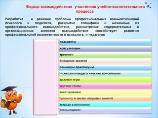 Формы взаимодействия участников учебно-воспитательного
процесса
Разработка
и решение проблемы профессиональных взаимоотношений
психолога
и
педагогов,
раскрытие
специфики
и
механизма
их
профессионального
взаимодействия,
рассмотрение
содержательных
и
организационных
аспектов
взаимодействия
способствует
развитию
профессиональной компетентности и психолога, и педагогов

 