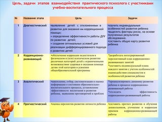 Цель, задачи этапов взаимодействия практического психолога с участниками
учебно-воспитательного процесса
№

Название этапа

Цель

Задачи

1

Диагностический

•выявление детей с отклонениями в
развитии для оказания им коррекционной
помощи;
• определение эффективности работы ДУУ
по развитию детей;
• создание оптимальных условий для
реализации дифференцированного подхода
к развитию детей

•изучить индивидуальные
особенностей развития ребенка
•выделить факторы риска, на основе
полученных результатов
обследования.
•составить общую карту развития
ребенка

2

Коррекционноразвивающий

•обеспечение коррекции недостатков в
физическом и (или) психическом развитии
различных категорий детей с ограниченными
возможностями здоровья и оказания помощи
детям этой категории в усвоении
общеобразовательной программы

*разработать интегрированный
перспективный план коррекционноразвивающих занятий
*составить индивидуальный плана
каждого занятия с учетом особенностей
взаимодействия специалистов и
особенностей развития ребенка

3

Аналитический

•накопление, отбор, систематизация и оценка
информации о состоянии образовательновоспитательного процесса, установление
эффективности воспитания и развития
ребенка, выявление противоречий и проблем

*проанализировать динамику развития
ребенка в процессе коррекционноразвивающей работы
*отследить
эффективность
коррекционно-развивающей работы

4

Прогностический

•оценка перспектив развития личности ребенка •составить прогноз развития и обучения
дошкольников, уточнение и коррекция
приемов
коррекционно-развивающей
работы

 