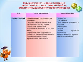 Виды деятельности и формы проведения
диагностического этапа совместной работы
специалистов дошкольного учебного учреждения
Этап
 

Виды деятельности

Диагностический *психологическая и педагогическая
 
диагностика
*медицинское обследование детей
*сбор анамнестических данных
*определение физической и
психологической нагрузки по каждому
ребенку
*определение детей «групп риска»
*разработка комплексно-тематического
планирования воспитательнообразовательной деятельности

Формы проведения

*диагностика
*тестирование
*анкетирование родителей и
педагогов
* наблюдение
* беседы
*анализ
продуктов
деятельности
* работа творческих групп по
проблемным вопросам

 