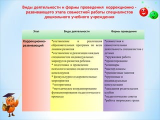 Виды деятельности и формы проведения коррекционно развивающего этапа совместной работы специалистов
дошкольного учебного учреждения

Этап
 

Коррекционноразвивающий

Виды деятельности

Формы проведения

*составление
и
реализация
образовательных программ по всем
линиям развития
*составление и реализация каждым
специалистом индивидуальных
маршрутов развития ребенка
* подготовка и проведение
психолого-медико-педагогических
консилиумов
* физкультурно-оздоровительные
мероприятия
*логоритмика
*методическое координирование
функционирования педагогического
процесса

*совместная и
самостоятельная
деятельность специалистов с
детьми
*кружковая работа
*проектирование
*семинары
*мастер-классы
*тренинговые занятия
*групповые и
индивидуальные
консультации
*заседания родительских
клубов
*педагогические советы
*работа творческих групп

 