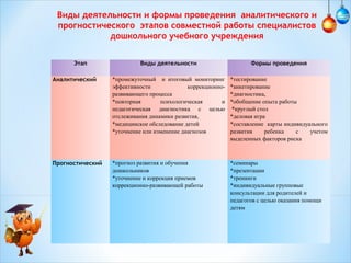 Виды деятельности и формы проведения аналитического и
прогностического этапов совместной работы специалистов
дошкольного учебного учреждения
Этап
 
Аналитический

Прогностический

Виды деятельности

Формы проведения

*промежуточный и итоговый мониторинг
эффективности
коррекционноразвивающего процесса
*повторная
психологическая
и
педагогическая диагностика с целью
отслеживания динамики развития,
*медицинское обследование детей
*уточнение или изменение диагнозов

*тестирование
*анкетирование
*диагностика,
*обобщение опыта работы
*круглый стол
*деловая игра
*составление карты индивидуального
развития
ребенка
с
учетом
выделенных факторов риска

*прогноз развития и обучения
дошкольников
*уточнение и коррекция приемов
коррекционно-развивающей работы

*семинары
*презентации
*тренинги
*индивидуальные групповые
консультации для родителей и
педагогов с целью оказания помощи
детям

 