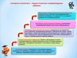 Алгоритм психолого - педагогического сопровождения
ребенка

Осмысление и оценка результатов деятельности по
сопровождению  На этом этапе предполагается
ответить на вопросы: что удалось? Что не удалось?
Почему? Что мы делаем дальше?

Реализация плана по решению проблемы. Выполнение
рекомендаций каждым участником сопровождения

Разработка плана комплексной помощи. Определение последовательности действий, распределение функций и обязанностей сторон, сроков
реализации: совместная выработка рекомендаций для педагога, родителей, специалистов. Консультирование всех участников сопровождения о
путях и способах решения проблем ребёнка
Анализ полученной информации. Оценка и обсуждение со всеми
заинтересованными лицами возможных путей и способов решения
проблемы, обсуждение позитивных и негативных сторон разных
решений

Постановка проблем. Начинается с поступления запроса,
осознания сути проблемы, разработки плана сбора информации о
ребёнке и проведения диагностического исследования

 
