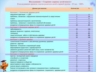 Исследование « Сохраним здоровье детей вместе»
В исследовании приняли участие родители детей старшей группы – 25 чел. – 100%
Данные для анализа
Категория 1. Психическое здоровье детей
нарушение адаптации к ДУУ
проблемы, связанные с нарушением взаимоотношений со сверстниками
страхи
проблемы взаимоотношений с воспитателем
проблемы, связанные с изменением семейной обстановки
внедрение нетрадиционных форм по сохранению здоровья детей
Категория 2. Физическое здоровье детей
заболеваемость
вредные привички ( курение, алкоголизм)
телемания
самостоятельная забота о собственном здоровье
внедрение нетрадиционных форм по сохранению здоровья детей
Категория 3. Духовное здоровье
сознательное отношение к собственному духовному здоровью
развитие задатков
бережное отношение к окружающей среде
формирование радостного мировосприятия
уважение духовних цінностей своїй семьи, всего человечества
внедрение нетрадиционных форм по сохранению духовного здоровья детей
Категория 4. Социальное здоровье
прогноз последствий своего поведения
способность к сочувствию
уважение к взрослым
правила поведения в обществе
ориентировка в своих правах и обязанностях
умение решать конфликты
Умение согласовывать свои желания с возможностями и требованиями
внедрение нетрадиционных форм по сохранению социального здоровья детей

Количество

%

1
5
2

4
20
8

1
3
20

4
12
80

25
2
20
22
25

100
8
80
88
100

1
13
4
3
4
10

4
52
16
12
16
40

15
9
8
3
2
25
7
25

60
36
32
12
8
100
28
100

 