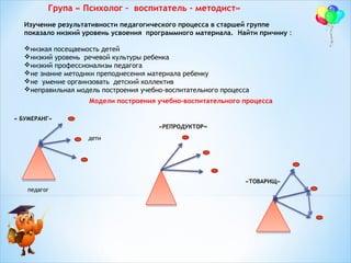 Група « Психолог – воспитатель - методист»
 

Изучение результативности педагогического процесса в старшей группе
показало низкий уровень усвоения программного материала. Найти причину :
низкая посещаемость детей
низкий уровень речевой культуры ребенка
низкий профессионализм педагога
не знание методики преподнесения материала ребенку
не умение организовать детский коллектив
неправильная модель построения учебно-воспитательного процесса
Модели построения учебно-воспитательного процесса
« БУМЕРАНГ»
«РЕПРОДУКТОР»
дети

«ТОВАРИЩ»
педагог

 