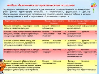 Модели деятельности практического психолога
Под моделью деятельности психолога в ДУУ понимается последовательность организационных
форм работы практического психолога (с воспитателями, родителями и детьми),
обеспечивающая комплексное сопровождение психологического развития ребенка в детском
саду и координацию усилий всех участников образовательного процесса
Модели деятельности психолога
Психолог работает на «территории» своего
кабинета и ведет консультации

Позиция практического
психолога
позиция—«сторонний
наблюдатель»

Психолог ставит задачу изменить стереотипы Позиция
психолога
поведения, способы и формы организации
«фасилитатор» («тот,
коммуникации воспитателя и детей
облегчает»)

Основные функции практического
психолога
консультативная (информативная и
диспетчерская).

—  основные
функции
кто диагностическая
консультативная

—
и

Психолог включает в свою работу, как
обязательный компонент, проведение
обучающих семинаров и тренингов

Позиция
психолога
«активное включение»

—  основные
функции
—
диагностическая, коррекционная и
профилактическая

Психолога изучает содержание и методы
профессиональной деятельности педагога

Позиция
психолога
«ведущий»

—  Функции
психолога
—
диагностическая, коррекционная,
профилактическая
и
пропедевтическая

Психолог исследует образовательный
Позиция
психолога
процесс, организуемый в соответствии с
«исследователь»
целями и задачами развития ребенка, вклада
всех участников образовательного процесса
в создание условий для развития ребенка.

—  Функции
психолога
—
диагностическая,
профилактическая
и
пропедевтическая,
организационно-просветительская

 