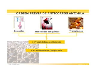 ORIGEM PRÉVIA DE ANTICORPOS ANTI-HLA

Gestações

Transfusões sanguíneas

Transplantes

> Probabilidade de Rejeição

< nº de Doadores Compatíveis

21 de Março de 2006

Diapositivo 18 / 44

 