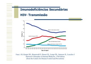 Imunodeficiências Secundárias
HIV- Transmissão

Fauci AS, Kasper DL, Braunwald E, Hauser SL, Longo DL, Jameson JL, Loscalzo J
Harrison’s Principles of Internal Medicine, 17th Edition
(from the Centers for Disease Control and Prevention)

 