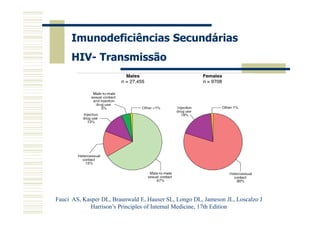 Imunodeficiências Secundárias
HIV- Transmissão

Fauci AS, Kasper DL, Braunwald E, Hauser SL, Longo DL, Jameson JL, Loscalzo J
Harrison’s Principles of Internal Medicine, 17th Edition

 