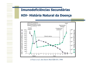 Imunodeficiências Secundárias
HIV- História Natural da Doença

A Fauci et al; Ann Intern Med 124:654, 1996

 