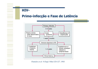 HIVPrimo-infecção e Fase de Latência

Pantaleo et al: N Engl J Med 328:327, 1993

 