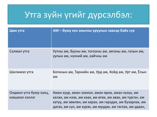 Утга зүйн үгийг дүрсэлбэл:
Цөм утга

АМ – буюу хүн амьтны уруулын завсар байх сүв

Салмал утга

Уутны ам, бууны ам, тогооны ам, аяганы ам, галын ам,
уулын ам, нүхний ам, хайчны ам

Шилжмэл утга

Богинын ам, Тарнийн ам, Урд ам, Хойд ам, Урт ам, Ёлын
ам

Олдмол утга буюу хэлц, Аман хуур, аман зохиол, аман яриа, аман хүзүү, ам
хэвшмэл хэллэг
халах, ам нээх, ам хаах, ам өгөх, ам авах, ам түргэн, ам
хатуу, ам зөөлөн, ам харах, ам гарздах, ам бузарлах, ам
дагах, ам сул, ам хүрэх, ам муудах, ам таглах, ам удаан,

 