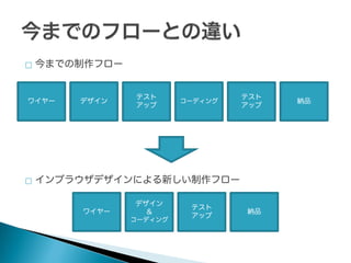

今までの制作フロー

ワイヤー



デザイン

テスト
アップ

コーディング

テスト
アップ

インブラウザデザインによる新しい制作フロー
ワイヤー

デザイン
＆

コーディング

テスト
アップ

納品

納品

 