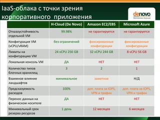 IaaS-облака с точки зрения
корпоративного приложения
H-Cloud (De Novo)

Amazon EC2/EBS

Microsoft Azure

99.98%

не гарантируется

не гарантируется

Конфигурация VM
(vCPU/vRAM)

без ограничений

фиксированные
конфигурации

фиксированные
конфигурации

Лимиты на
конфигурацию VM

24 vCPU 256 GB

32 vCPU 244 GB

8 vCPU 56 GB

ДА

НЕТ

НЕТ

Количество типов
блочных хранилищ

3

2

1

Взаимное влияние
ландшафтов

минимальное

заметное

Н/Д

100%

доп. плата за IOPS,
VPN и трафик

доп. плата за IOPS,
VPN и трафик

ДА

НЕТ

НЕТ

1 день

12 месяцев

6 месяцев

Отказоустойчивость
отдельной VM

Локальная консоль VM

Предсказуемость
расходов
Перенос данных на
физическом носителе

Минимальный срок
резерва ресурсов

11

 